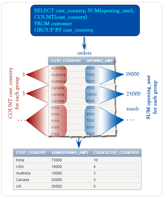 SQL count group by